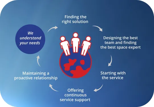 HE Space Space Staffing Solutions Process 
